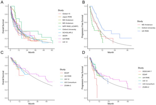 Figure 2. Meta-analysis of Kaplan–Meier curves from reconstructed individual patient data for overall survival and progression-free survival. (A) Meta-analysis of overall survival outcomes from studies of chemo(immunotherapy) ± targeted agent standard therapy, summary curve based on a log-normal distribution; (B) meta-analysis of progression-free survival outcomes from studies of chemo(immunotherapy) ± targeted agent standard therapy, summary curve based on an exponential distribution; (C) meta-analysis of overall survival outcomes from studies of brexucabtagene autoleucel, summary curve based on an exponential distribution; (D) meta-analysis of progression-free survival outcomes from studies of brexucabtagene autoleucel, summary curve based on a log-normal distribution.