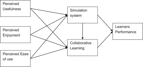 Figure 1. Technology acceptance model (Davis, Citation1989)