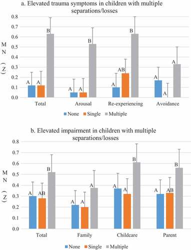 Figure 1. Multiple separations/losses associated with trauma symptoms and impairment.