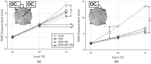 Figure 17. Rmsds in the longitudinal direction: (a) OC1, OC3, OC4, (b) OC2.