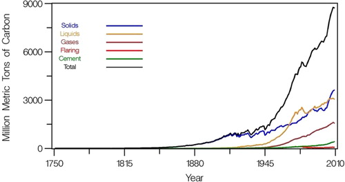 Figure 2. Global fossil fuel carbon emissions (Boden et al., Citation2015).