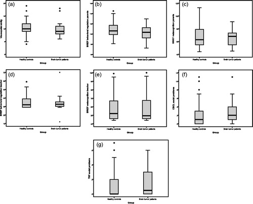 Figure 2. Boxplots of performances of brain tumor patients (N = 30) and healthy controls (N = 95) on visuospatial ability, executive functions and social adjustment.Note. BRIEF = Behavior Rating Inventory of Executive Function; CBCL = Child Behavior Checklist; TRF = Teacher Report Form; A) N = 19 brain tumor (BT) patients and N = 91 healthy controls B) N = 27 BT patients and N = 87 healthy controls; C) N = 27 BT patients and N = 87 healthy controls; D) N = 16 BT patients and N = 79 healthy controls; E) N = 16 BT patients and N = 79 healthy controls; F) N = 22 BT patients and N = 72 healthy controls; G) N = 10 BT patients and N = 70 healthy controls.