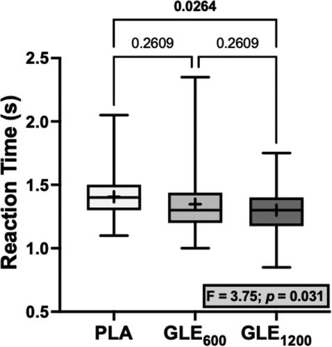 Figure 5. The effect of treatment (GLE600 vs. GLE1200 vs. PLA) on motor-cognitive reaction time during the single-leg peripheral crossover test (n = 25). The effect of treatment determined by a one-way ANOVA is shown in the inset text box. P-values from Holm-Sidak’s multiple post-hoc comparisons are shown above brackets between treatments.