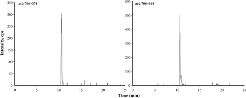 Fig. 28. MRM chromatograms from LC-MS/MS analysis of an extract of Alexandrium ostenfeldii (S06/013/01) isolated from Scottish coastal waters showing the presence of 20-methyl spirolide G.