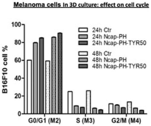 Figure 4. The effects of different components on B16F10 melanoma cell cycle in 3D cell culture at 24 h and 48 h. Ctr: control with saline. Ncap-PH: polylactide nanocarrier containing polyhaemoglobin. Ncap-PH-TYR50 polylactide nanocarrier containing poly-[haemoglobin-tyrosinase] with 50 units of tyrosinase.