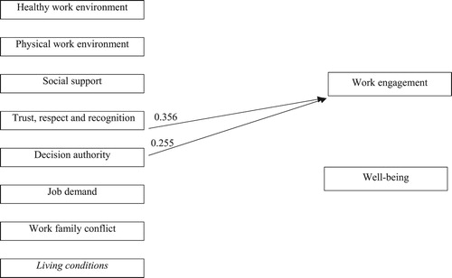 Figure 3. Path analysis for work engagement (only significant standardized estimates are presented).