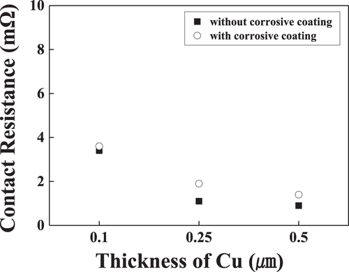 Figure 13. Contact resistance by thickness of corrosive coating.