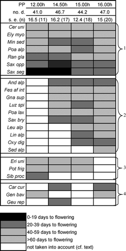 FIGURE 6. Influence of photoperiod (PP) on the number of days to flowering in the cold treatment (12-h, 14.5-h, 15-h, and 16-h PPs). Note: some species did not produce any flowers and are not shown (see Fig. 3)