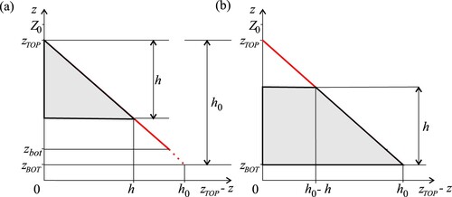 Figure C1. Hydrostatic pressure distribution over flow profiles containing a wet part of height h (grey), and a part that remains dry throughout the entire time averaging window. (Red line shows what the pressure profile would be if the entire space between zTOP and zbot was wet.) Pressure force is proportional to the areas shaded grey. It is smallest when the wet part is at the top of the profile (a), and largest when it is at the bottom (b)