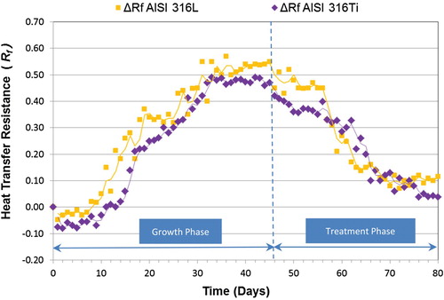 Figure 2. Evolution of the heat transfer resistance (Rf) mean values during the study with QAC.