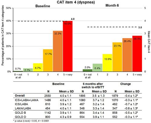 Figure 4 CAT item 4 (dyspnea) at baseline and 6 months after switch to efSITT.