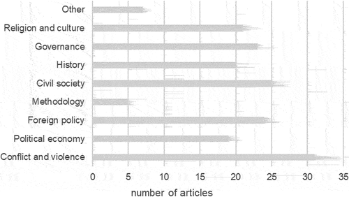 Figure 5. Focus of articles by topic.