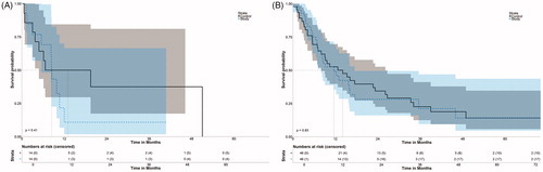 Figure 5. Disease-free survival after initial SRFA of patients with HCC (A) and metastatic disease (B).