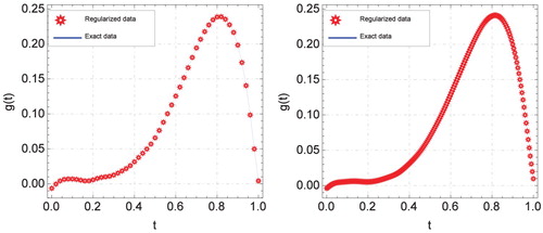Figure 4. Graphs of exact and regularized data functions for g(t) using new discrete mollification with ε=0.01, N = 50 (left panel), and with ε=0.01, N = 200 (right panel) for Example 1.