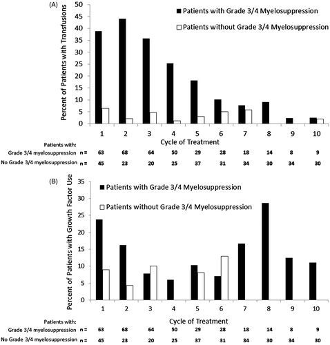 Figure 2. Transfusions (A) and growth factor use (B) by treatment cycle in CML-CP patients (n = 108) with or without grade 3/4 myelosuppression. Percentages are based on the number of patients in each category. Grade 3 or 4 myelosuppression is defined as any grade 3 or 4 neutropenia, thrombocytopenia, and/or anemia detected by laboratory tests. Patients are counted once in a given cycle if multiple myelosuppression events occurred.