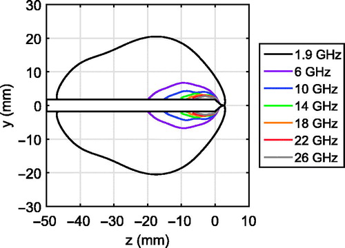 Figure 2. Simulated SAR patterns for seven FSD antennas with 2.2-mm coaxial diameters. Each contour encloses the volume within which 75% of power radiated by the respective antenna is absorbed.