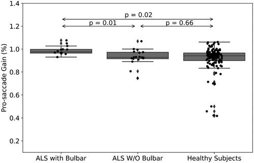 Figure 5 Pro-saccade gain (%) of ALS patients with (left) versus without (middle, p = 0.01) bulbar symptoms and healthy subjects (right, p = 0.02).