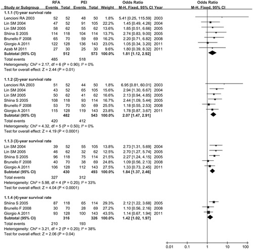 Figure 2. Meta-analysis of the overall survival rate between RFA and PEI.