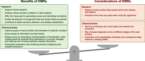Figure 2 Summary of benefits and limitations of using electronic medical records.Citation2,Citation3,Citation5–14,Citation16,Citation33