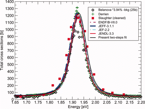 Figure 5. Comparison of the one- (JEFF-3.1.1) or two-steps fitted total cross sections with both the major evaluated data files released in 2006 and the relevant differential data sets in the neighborhood of the fourth resonance. The resonance energy is a free variable parameter which is finally fitted on our reference measurement in terms of energy scale (Dabbs et al. [39]).