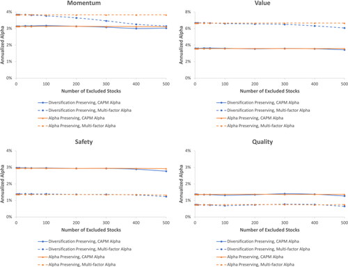 Figure 3. Average Annualized Alphas of Simulated Active Portfolios