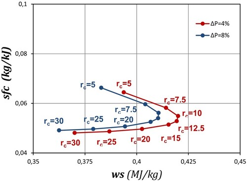 Figure 9. Performance of two-shaft gas turbines topped with four-port wave rotor with PR = 1.8, ηC  = ηE = 0.83 TIT = 1500 K, ducting and leakage pressure losses ΔPduct = 4%, 8% (rc: compressor pressure ratio).