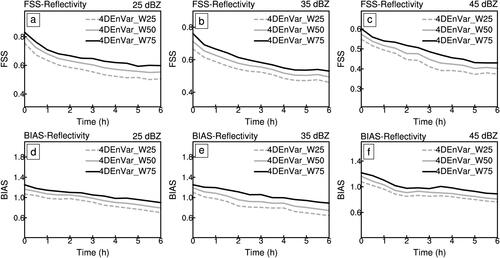 Figure 15. FSS (a–c) and BIAS (d–f) of the 4DEnVar_W25 (dashed gray curve), 4DEnVar_W50 (solid gray curve) and 4DEnVar_W75 (solid black curve) for reflectivity thresholds of 25, 35 and 45 dBZ. The x-axis is the time starting at 0900 UTC 14 June 2009.