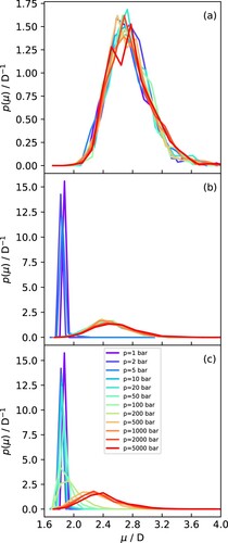 Figure 4. Dipole moment distributions for water at varying pressures and (a) 298 K. (b) 500 K and (c) 700 K.