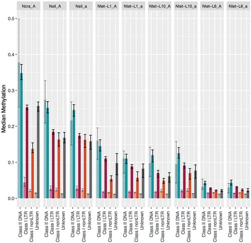 Figure 2. DNA methylation levels of different transposable element (TE) classes in Neurospora genomes.