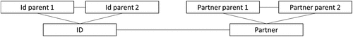 Figure 1. Id and relationships for the construction of the dataset.