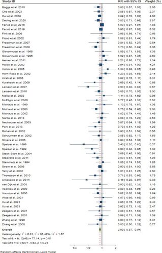 Figure 2. Analysis of highest compared to lowest carrot/α-carotene intake and cancer risk in 50 prospective studies. The squares represent the RR for each study and the horizontal lines are the 95% confidence interval around this estimate. The area of each square is proportional to its weighting in the meta-analysis. The diamond is the pooled estimate, with 95% CI. Circles indicate studies at risk of contribution to publication bias, see Figure 3.