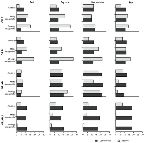 Figure 2 Proportion of overestimates for comparative intervention effects estimates (OR estimates) of A versus P (OR A), B versus P (OR B), A + B versus P (OR AB), and A + B versus A (OR AB,A) under the two MTC models.