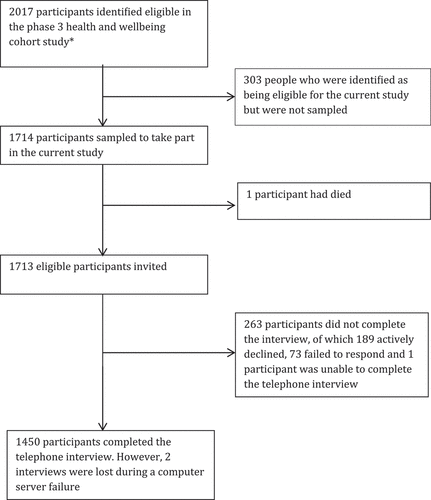 Figure 1. Flow diagram for the interview study. *These 2017 eligible participants were identified as eligible and identified by August 2016. However, the phase 3 health and wellbeing cohort study, from which these participants were derived, continued data collection until the first week of January 2017. An additional 451 eligible participants were identified after August 2016, but were not selected to take part in the interview study given constraints on the time available for finishing the study.