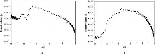 Figure 2. Titration of gelatin solutions (initial pH = 12) with 0.1M hydrochloric acid at 298.15K. The flow velocity of HCl solution is 2mL/min, typically a 15-min period, the sampling. (a), sample 1(1.5% gelatin solution); (b), sample 2 (1% gelatin solution).