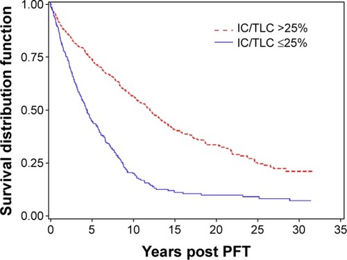 Figure 3 Patient survival by IC/TLC.Abbreviations: IC, inspiratory capacity; TLC, total lung capacity; PFT, pulmonary function test.