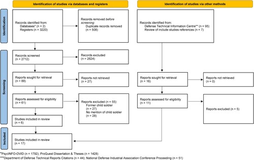 Figure 1. Preferred reporting items for systematic reviews (PRISMA) flow diagram.