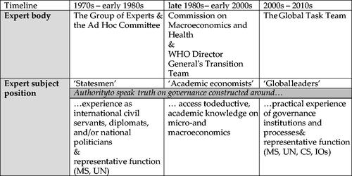 Figure 2. Historical Comparison of Expert Subject Positions in Health IO Discourses. Abbreviations: CS = civil society, GHG = global health governance, IOs = international organisations, MS = member states, UN = United Nations.