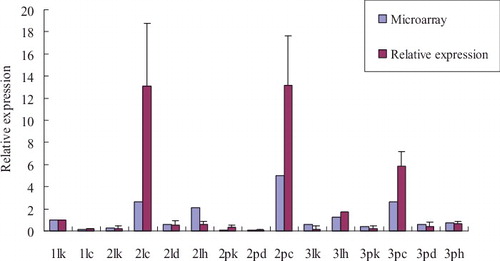 Figure 1. Relative expression of OsSOT9 in leaves and panicles of Pei'ai 64S at different developmental stages under various stresses.