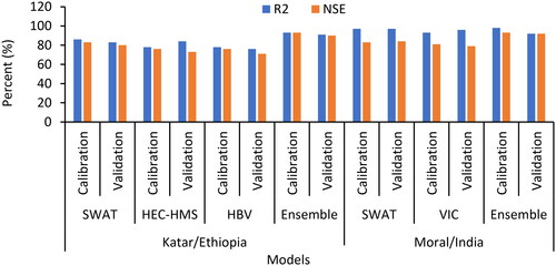 Figure 4. Comparisons of single model performance with ensemble model.