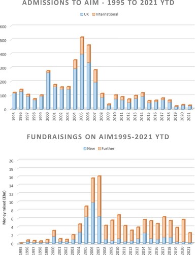 Figure 1 Admission and fundraising activity on the AIM marketSource: LSE.