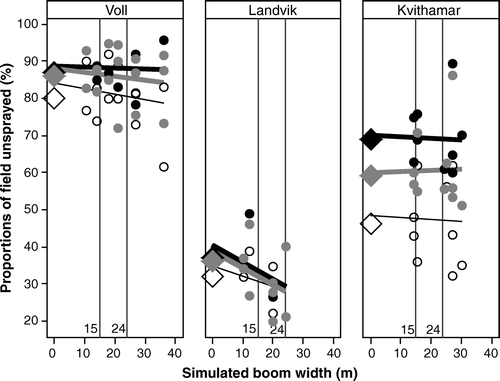 Figure 4.  Proportions of field simulated unsprayed versus simulated boom width. Diamonds are values for PS-1 and dots are values for PS-2 and PS-3. Legend: see Figure 3.