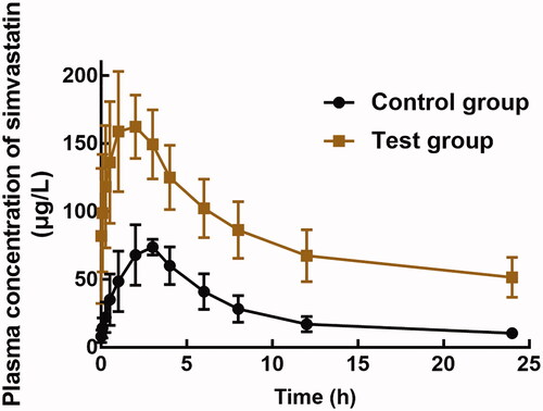 Figure 1. The plasma concentration-time curve of 40 mg/kg simvastatin in the presence (test group) or absence (control group) of 20 mg/kg baicalein.