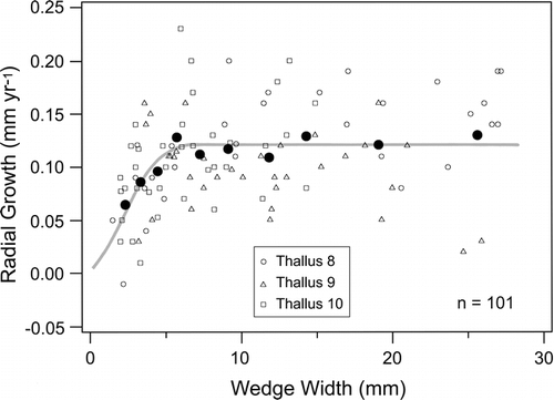 Figure 7 Radial growth of experimentally modified Lecanora novomexicana thalli (1985–1990), measured to the tips of marginal lobes. Black dots are 10-measurement averages except for the final dot, which is based on 11 measurements.