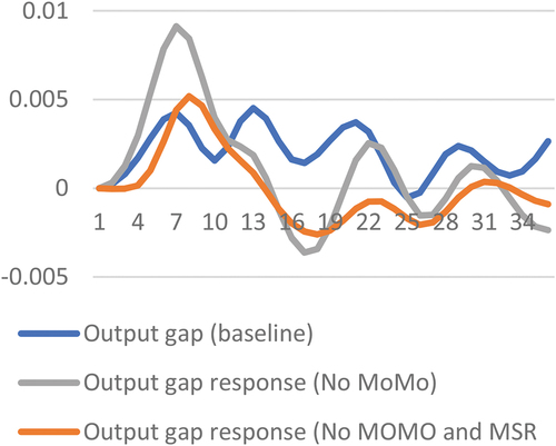Figure 6. Response of output gap to policy monetary policy.