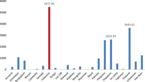 Figure 1. Social assistance expenditure by country, 2015 ($ million). Source: The Sosial Protection Indicator for Asia, Asian Development Bank Citation2019.