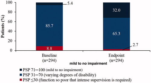 Figure 4. Patient functioning as assessed by PSP three-category distribution (efficacy analysis set; n = 365). The proportion of patients categorised as having mild difficulty increased from baseline to endpoint. PSP: Personal and Social Performance.