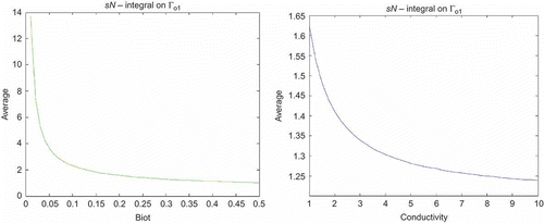 Figure 7. Outputs with (a) and and (b) and .