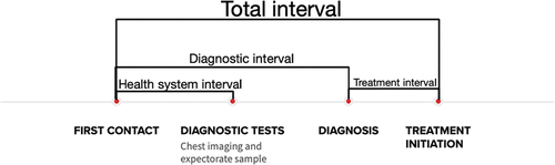 Figure 2. Timeline of the diagnostic process with specified intervals.