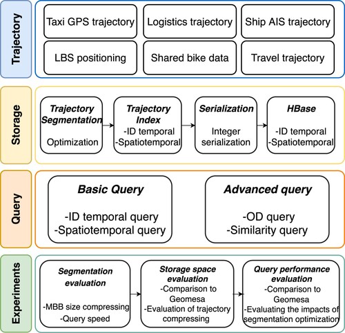 Figure 1. The framework of the study with brief descriptions of the components.