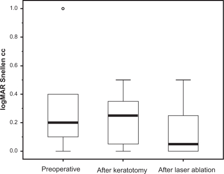 Figure 2 Median preoperative best spectacle-corrected visual acuity did not change significantly from 0.2 [logMar] preoperatively to 0.04 [logMar] after laser ablation.